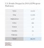 Бомбардировки США - статистика за 2016-й год