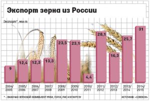 Российский экспорт зерна