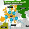Каким станет газовый рынок Европы через 4-5 лет