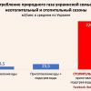 Газовая удавка для украинцев